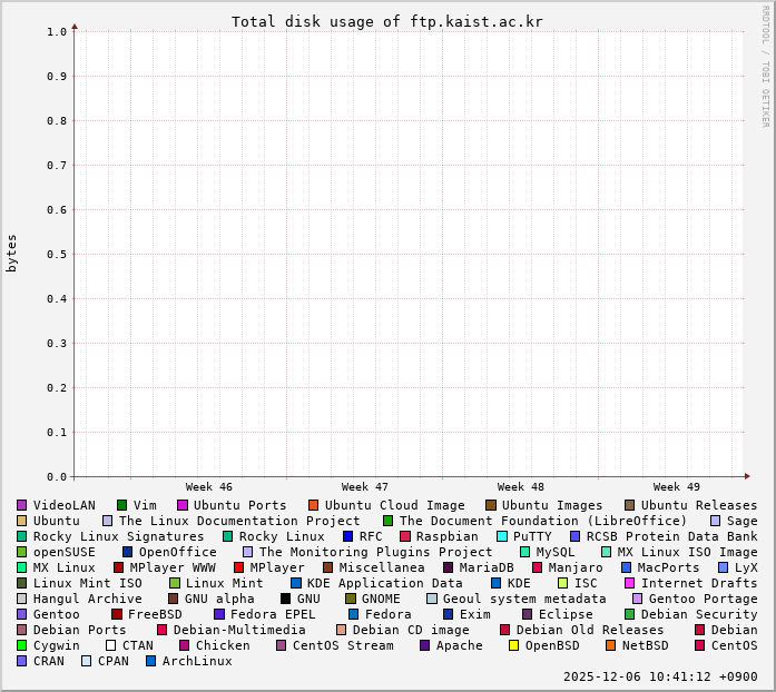 ftp.kaist.ac.kr 저장소 사용량 그림