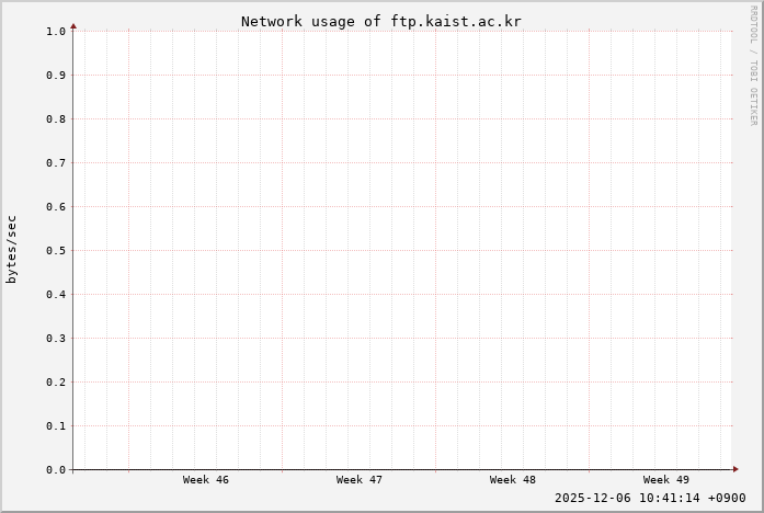 ftp.kaist.ac.kr 네트워크 사용량 그림